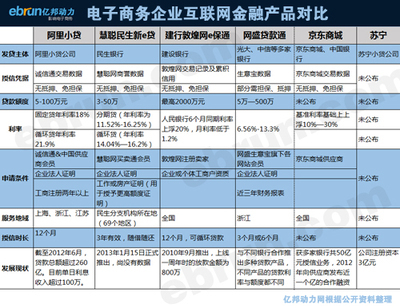 电子商务企业供应链金融产品对比及分析