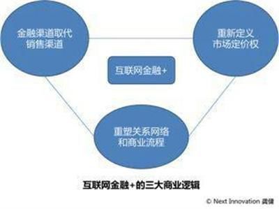 互联网金融+时代的三大商业逻辑重构
